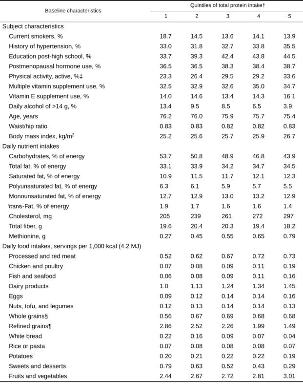 TABLE 1.   Distribution of baseline characteristics* of 29,017 postmenopausal Iowa women, across median  quintiles of total protein intake, 1986