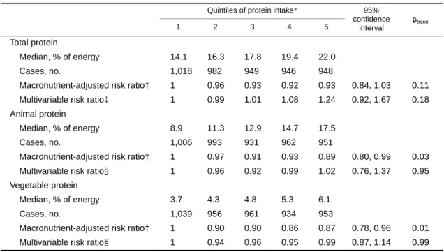 TABLE 3.   Risk ratios of cancer incidence according to quintiles of protein intake substituted for an  isoenergetic amount of carbohydrate among 29,017 postmenopausal Iowa women, 1986–2000