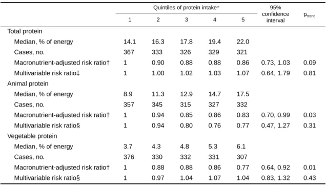TABLE 4.   Risk ratios of cancer mortality according to quintiles of protein intake substituted for an  isoenergetic amount of carbohydrate among 29,017 postmenopausal Iowa women, 1986–2000