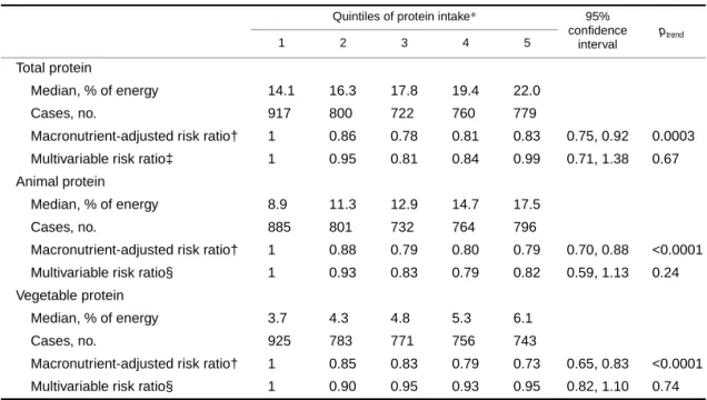 TABLE 5.   Risk ratios of all-cause mortality according to quintiles of protein intake substituted for an  isoenergetic amount of carbohydrate among 29,017 postmenopausal Iowa women, 1986–2000