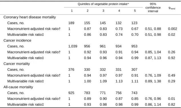 TABLE 6.   Risk ratios across median quintiles of vegetable protein intake substituted for an isoenergetic  amount of animal protein for different outcomes among 29,017 postmenopausal Iowa women, 1986–2000