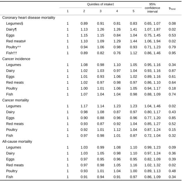 TABLE 7.   Multivariable* risk ratios according to quintiles of various protein-rich food groups substituted  for an isoenergetic amount of all carbohydrate-rich foods† for different outcomes among 29,017 