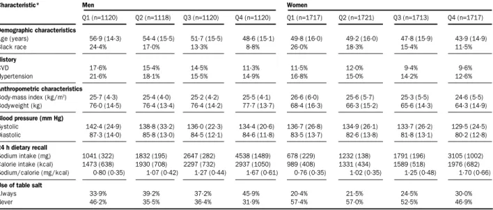 Table 1: Baseline characteristics by quartile (Q) of sodium intake from 24 h recall