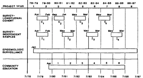FIGURE 1. Design of the nine-year Stanford Five-City Project, 1978-1987. The time sequence of surveys, epidemiologic surveillance and community education is displayed.
