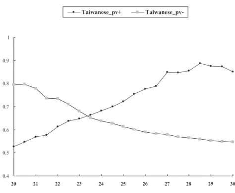 Figure 3 Positive and negative predictive values (pv) by BMI levels for the presence of one or more of the metabolic diseases in Taiwanese
