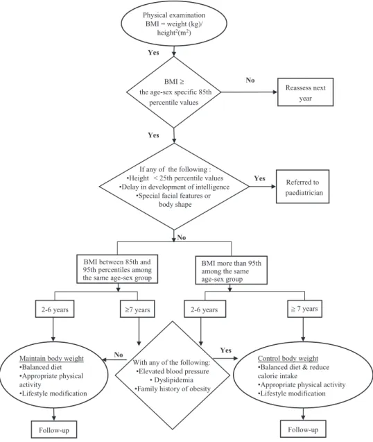 Figure 4 Obesity screening and management guideline for children, adolescents and youth.