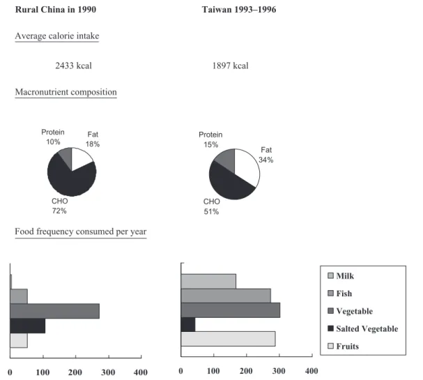 Figure 5 Comparing dietary patterns between middle-aged (35–64 years) population residing in rural China in 1990 and those in Taiwan 1993–1996.