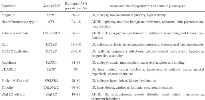 Table 1　ASD associated with chromosomal abnormalities or mutations in a single gene.