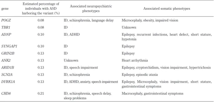 Table 2　Genes associated with ASD by sequencing studies.