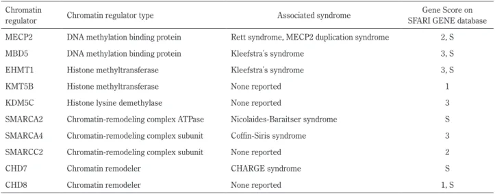 Table 4　Chromatin regulators associated with ASD.