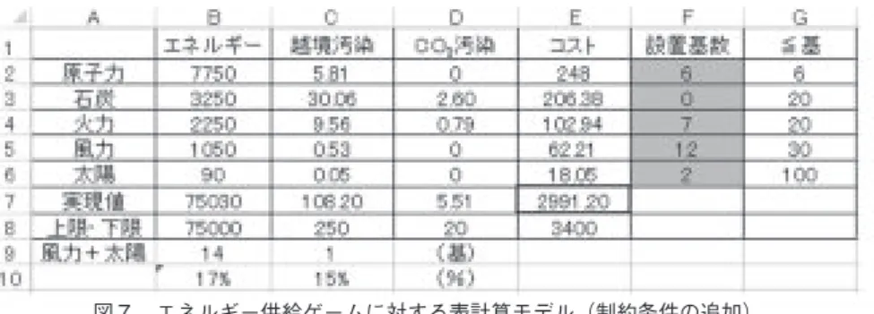 図 7 エネルギー供給ゲームに対する表計算モデル（制約条件の追加）