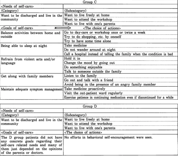 Table 2 The characteristics about needs of self-care of each group, goals for one's self-care, and the choice of actions Group C