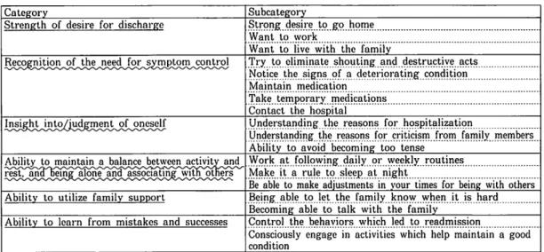 Table 3 The self-care characteristics of each group are related discharge and community living