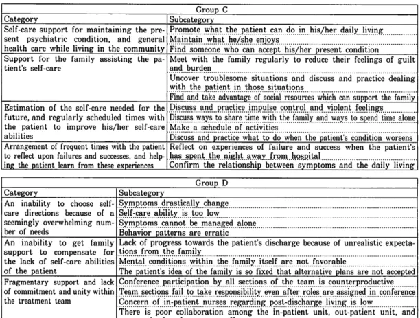 Table 4 The characteristics of support to promote self-care