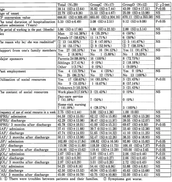Table 1 Characteristics of subjects, symptom (BPRS: Brief Psychiatric Rating Scale), daily life skills/social functioning (GAF: Global Assessment of the Functioning, LSP: Life Skills Profile), family attitudes