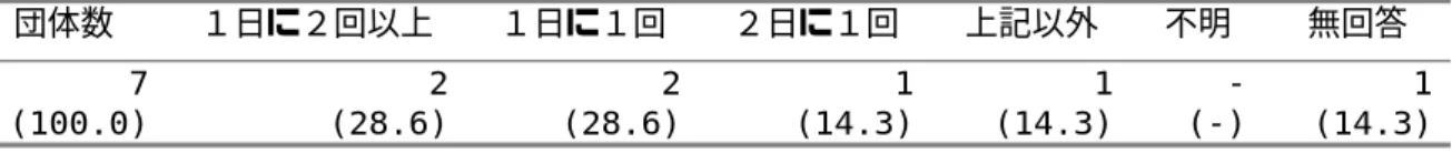 表 28  10 月中の合同会議の開催頻度  団体数  １日に２回以上  １日に１回  ２日に１回  上記以外  不明  無回答  7  (100.0)  2 (28.6)  2(28.6) 1(14.3) 1(14.3) - (-)  1(14.3) ウ  職員の参集状況  今回の最初の地震は 10 月 23 日（土）の 17 時 56 分頃に発生した。  地震発生から１時間以内の職員の参集状況についてみると、 「３∼５割が参集した」が 13 団体(41.9%)で最も多く、次いで「５∼８割」８団体(25.