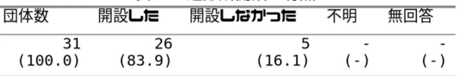 表 33  被害情報入手に当たっての一般電話及び携帯電話の状況  団体数  問 題 な く 使えた や や 輻 輳が生じた ほとんど使えなかった 何 と も 言えない 無回答  一般電話  31  (100.0)  6(19.4) 11(35.5) 13(41.9) 1 (3.2)  - (-)  携帯電話  31  (100.0)  2(6.5) 13(41.9) 15(48.4) 1 (3.2)  - (-)  表 34  災害時優先電話の有効性  団体数  有効だった  有効ではなかった  何とも言え