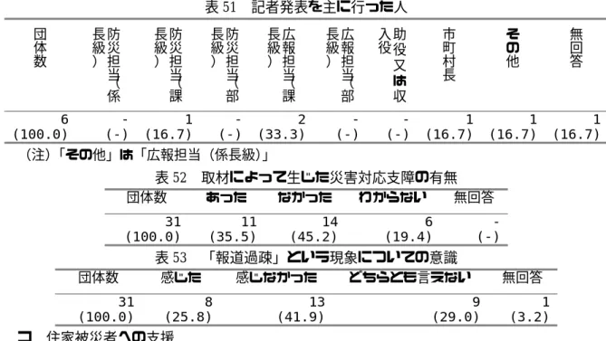 表 51  記者発表を主に行った人  団体数 防災担当 ︵係長級︶ 防災担当︵ 課長級︶ 防災担当︵部長級︶ 広報担当︵課長級︶ 広報担当︵部長級︶ 助役又は収入役 市町村長 その他 無回答 6  (100.0)  - (-)  1 (16.7)  -(-) 2(33.3) -(-) -(-) 1 (16.7)  1 (16.7)  1(16.7) （注） 「その他」は「広報担当（係長級）」  表 52  取材によって生じた災害対応支障の有無  団体数  あった  なかった  わからない  無回答  31 