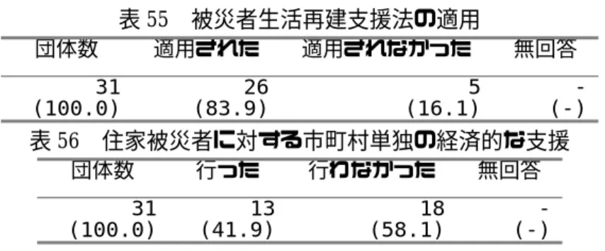表 55  被災者生活再建支援法の適用  団体数  適用された  適用されなかった  無回答  31  (100.0)  26(83.9) 5(16.1) - (-)  表 56  住家被災者に対する市町村単独の経済的な支援  団体数  行った  行わなかった  無回答  31  (100.0)  13(41.9) 18(58.1) -(-) （４）各機関の対応に関する評価  次に、災害対応全般にわたり、被災市町村に対する関係機関の対応についてどのように 感じているかを尋ねた。  「満足」と答えたのは「自衛