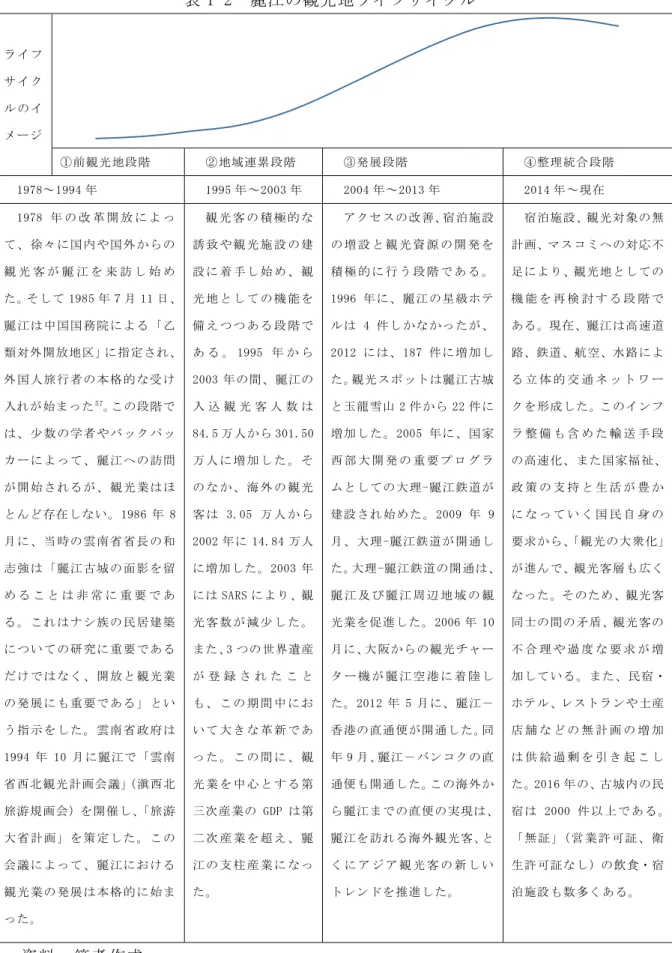 表 1-2  麗江の観光地ライフサイクル  ラ イ フ サ イ ク ル の イ メージ ①前観光地段階  ②地域連累段階  ③発展段階  ④整理統合段階  1978～1994 年  1995 年～2003 年  2004 年～2013 年  2014 年～現在  1978 年 の 改 革 開 放 に よ っ て 、 徐 々 に国 内 や 国 外 か らの 観 光 客 が 麗 江 を 来 訪 し 始 め た。そして 1985 年７月 11 日、 麗 江 は 中 国国 務 院 に よ る 「乙 類対外開放地区」
