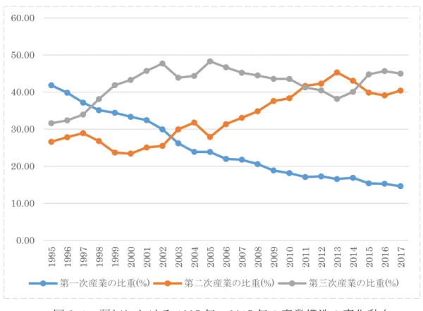 図 2-1  麗江における 1995 年～2015 年の産業構造の変化動向  資料：『雲南統計年鑑』により作成。  図 2-2  1995 年の麗江における産業別 GDP の割合  資料：『雲南統計年鑑』により作成。 0.0010.0020.0030.0040.0050.0060.001995199619971998199920002001200220032004200520062007200820092010 2011 2012 2013 2014 2015 2016 2017第一次産業の比重(%)第二次