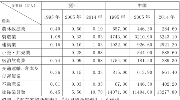 表 2-2  麗江における各観光関連産業の従業員数の動向  従業員（万人 ）     産業 麗江  中国 1995 年  2005 年  2014 年  1995 年  2005 年  2014 年  農林牧漁業  0.40  0.50  0.10  657.00  446.30  284.60  製造業  1.08  0.33  0.63  4743.00  3210.90  5243.10  建築業  0.15  0.10  1.03  1032.00  926.60  2921.20  小売・卸売業 