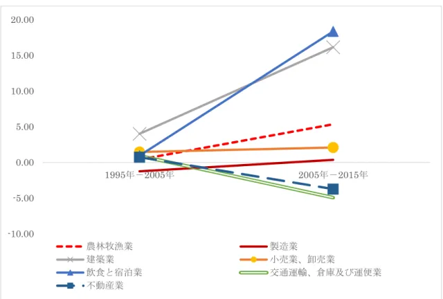 図 2-9  麗江における観光関連産業の競争要因の推移  2-4 結語  本章では、麗江における観光関連産業の変遷 を立地係数とシフト・シェア分析 を用いて考察した。その結果は次のようにまとめられる。①LQ 分析の結果により、 農林牧漁業、建築業及び飲食と宿泊業の立地比率は 1995 年から 2015 年の間に１ より高く、集積度の高い観光関連産業である。2015 年小売業・卸売業の立地比率 は 1995 年より高くなったが、増加率が高くない、立地比率も 1 より低いため、集 積度を推進すべきだと考えられる