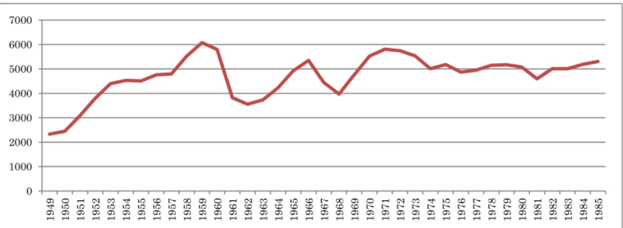 図 10    1949-85 年の年間発電機使用時間の推移      単位：時間 出所 : 前掲《中国电力工业志》 58 頁、 93-94 頁、 271-272 頁に基づいて、筆者作成。 こうした発電能力を各大区 （電網） 別にみると、表 1 のようである。発電設備容量の 85％近 くは、工業が比較的発展していた東北・華北・華東地域に集中しており、中南・西南・西北と の格差は大きかった。しかし、こうした工業の発展を支える電力供給についていえば、発電容 量が「5 万 kW を超える大型蒸気タービンは全国でわ