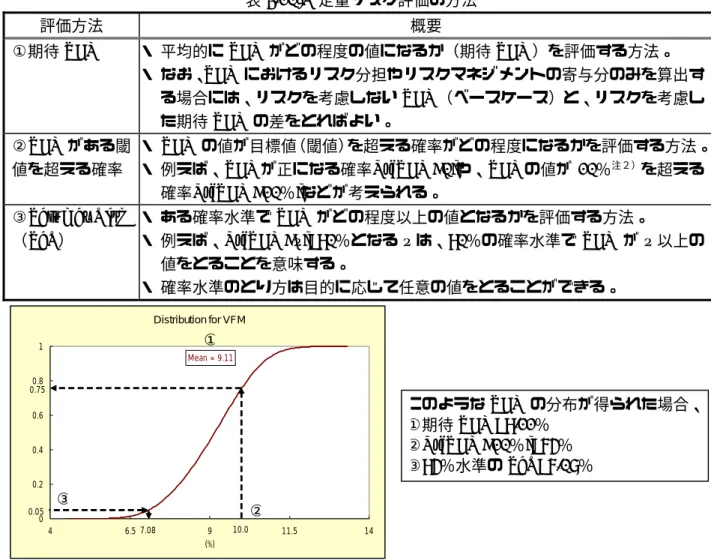 表 3.10-2  定量リスク評価の方法  評価方法  125 概要 ① みを算出す期待VFM ・ 平均的にVFM がどの程度の値になるか（期待 VFM）を評価する方法。 ・ なお、VFM におけるリスク分担やリスクマネジメントの寄与分のる場合には、リスクを考慮しないVFM（ベースケース）と、リスクを考慮した期待VFM の差をとればよい。 ②VFM がある閾値を超える確率 ・  VFM の値が目標値（閾値）を超える確率がどの程度になるかを評価する方法。 ・ 例えば、VFMが正になる確率Pr[VFM>0