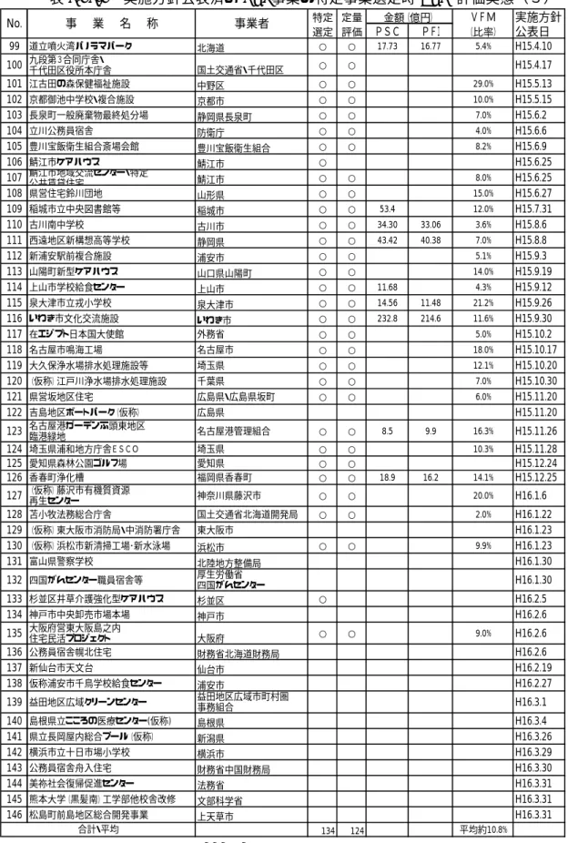 表 2.12-1  実施方針公表済み PFI 事業の特定事業選定時 VFM 評価実態（３）  り引用 特定 定量ＶＦＭ実施方針選定 評価ＰＳＣＰＦＩ（比率）公表日99道立噴火湾パノラマパーク北海道○○17.7316.775.4%H15.4.10100九段第３合同庁舎・千代田区役所本庁舎国土交通省・千代田区○○H15.4.17101江古田の森保健福祉施設中野区○○29.0%H15.5.13102京都御池中学校・複合施設京都市○○10.0%H15.5.15103長泉町一般廃棄物最終処分場静岡県長泉町○○7.0%