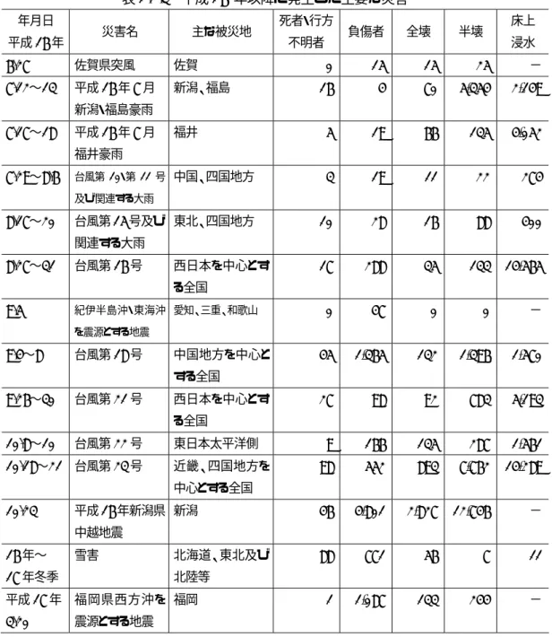表 1.2.3  平成 16  年以降に発生した主要な災害 １２） 年月日  平成 16 年  災害名  主な被災地  死者・行方不明者  負傷者  全壊  半壊  床上 浸水  6.27  佐賀県突風 佐賀 0 15 15 25 −  7.12∼13  平成 16 年 7 月  新潟・福島豪雨  新潟、福島  16  4  70 5,354 2,149  7.17∼18  平成 16 年 7 月  福井豪雨  福井  5 19 66 135  4,052  7.29∼8.6  台風第 10・第 11 号 