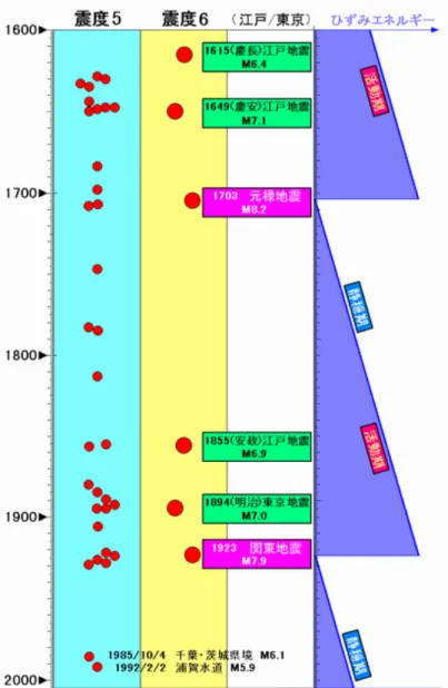 図 2.2.6  関東地方下の地震エネルギー蓄積状況 ４） (３) 千島海溝、日本海溝周辺地震・津波  千島海溝および日本海溝は、房総半島の東方沖から択捉島の東方沖にかけての北米プレートに太平洋 プレートが沈み込む部分に形成されており、他のプレート境界と同様、その周辺で多くの地震および津 波が発生する。日本海溝、千島海溝周辺で発生する地震は、M7 前後の比較的小さなものから M8 を超 える巨大なもの、プレート境界で発生するもの（三陸沖地震津波など）やプレート内部で発生するもの、 さらには地震の揺れのわりに