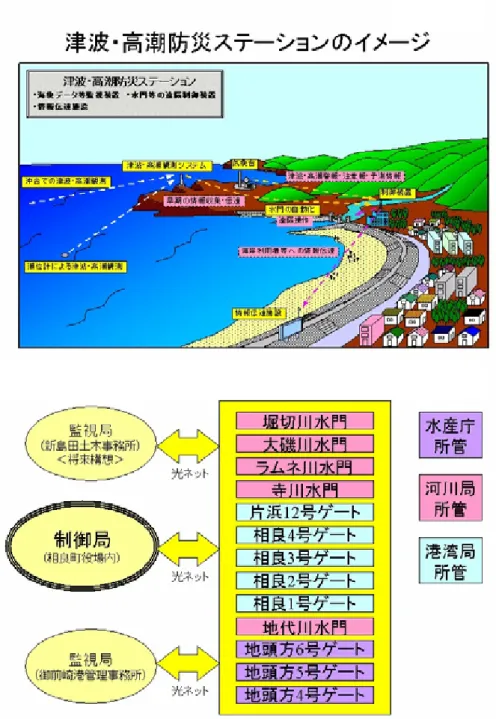 図 2.3.2  静岡県相良町の津波・高潮防災ステーション概念図 １３） 高潮防災対策の一つの考え方として、以下に示すドイツハンブルグの例を挙げる １７） ・ 旧市街地など高潮常襲地帯は水門と護岸で完全に守る。  ・ 港湾などの再開発地区では、高潮危険水位までは各ビルの防潮施設でカバーする（ビルの自己防衛） 。 ・ 新興の住宅地などは建設者が自らの責任で地上げする。防災のための公共事業は行わない（自己責 任での居住） 。  変動の大きい自然外力に振り回され、防災に対する公共事業費をいたずらに増加させることを