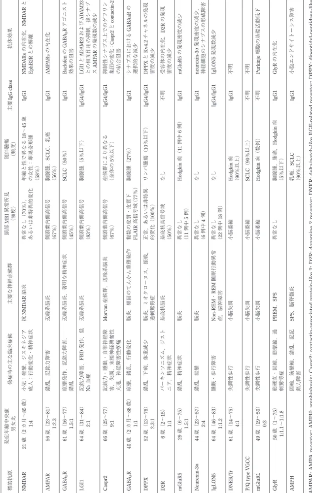 Table 1　抗神経細胞表面抗原抗体に関連した神経疾患2）13）14）19）27）66）～68）． 標的抗原発症年齢中央値　 男女比発症時の主な臨床症候主要な神経症候群頭部MRI異常所見（頻度）随伴腫瘍（頻度）主要IgG class抗体効果 NMDAR21歳（2カ月～85歳） 1:4