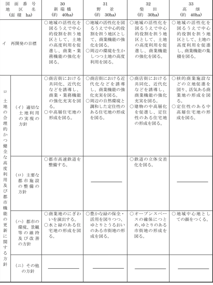 図  面  番  号  地    区    名  (面  積  ha)  30    新  瑞  橋  (約  40ha)  31    野    並  (約  30ha)  32    柴    田  (約  30ha)  33    高    畑  (約  40ha)  イ  再開発の目標  ○地域の活性化を 図るうえで中心的役割を担う地区として、土地 の高度利用を促 進し、商業・業 務機能の強化を 図る。  ○地域の活性化を図るうえで中心的役割を担う地区として、商業機能の強化を図る。 ○周辺の環境を生