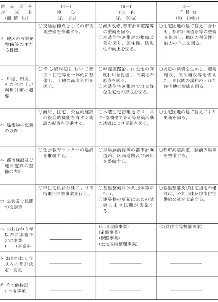 図  面  番  号  地    区    名  (面 積  ha)  13－1   浄    心   (約  1ha)  16－1   下之一色  (約  50ha)  19－1   千 種 台  (約  100ha)  イ 地区の再開発 整備等の主た る目標  ○交通結節点としての市街地整備を推進する。  ○河川改修、都市計画道路等の整備を図る。 ○木造住宅密集地の整備改善を図り、居住性、防災性の向上を図る。  ○住宅団地の建て替えに合わせ、都市計画道路等の整備を促進し、地区の利便性と魅力の向上を図る。