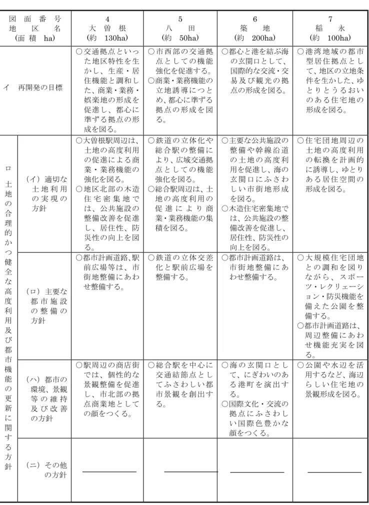 図  面  番  号  地    区    名  (面  積  ha)  4    大  曽  根  (約  130ha)  5    八    田  (約  50ha)  6    築    地  (約  200ha)  7    稲    永  (約  100ha)  イ  再開発の目標  ○交通拠点といっ た地区特性を生かし、生産・居住機能と調和し た、商業・業務・ 娯楽地の形成を 促進し、都心に 準ずる拠点の形 成を図る。  ○ 市 西 部 の 交 通 拠点 と し て の 機 能 強化を促進する。