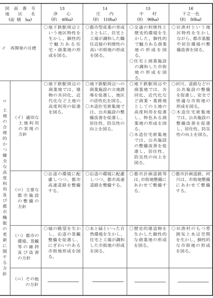 図  面  番  号  地    区    名  (面  積  ha)  13    浄    心  (約  40ha)  14    庄    内  (約  110ha)  15    中    村  (約  90ha)  16    下之一色  (約  50ha)  イ  再開発の目標  ○地下鉄駅周辺と いう地区特性を生かし、個性的で 魅 力 あ る 住 宅・商業地の形 成を図る。  ○都市型産業の育成とともに、住宅と工場が調和した職住近接の利便性の高い市街地の形成を図る。  ○交通の利便性と歴史的環