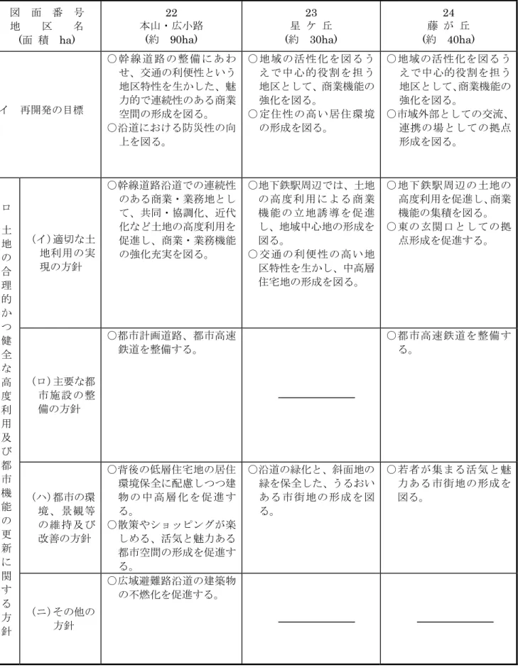 図  面  番  号  地    区    名  (面  積  ha)  22    本山・広小路 (約  90ha)  23    星  ケ  丘  (約  30ha)  24    藤  が  丘  (約  40ha)  イ  再開発の目標  ○ 幹 線 道 路 の 整 備 に あ わせ、交通の利便性という地区特性を生かした、魅力的で連続性のある商業 空間の形成を図る。  ○沿道における防災性の向 上を図る。  ○地域の活性化を図るうえで中心的役割を担う地区として、商業機能の強化を図る。○定住性の高い居