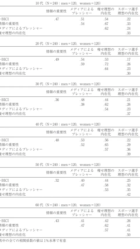 Table 1 J-BICI 合計得点および SATAQ-3 JS 下位因子得点間の積率相関係数