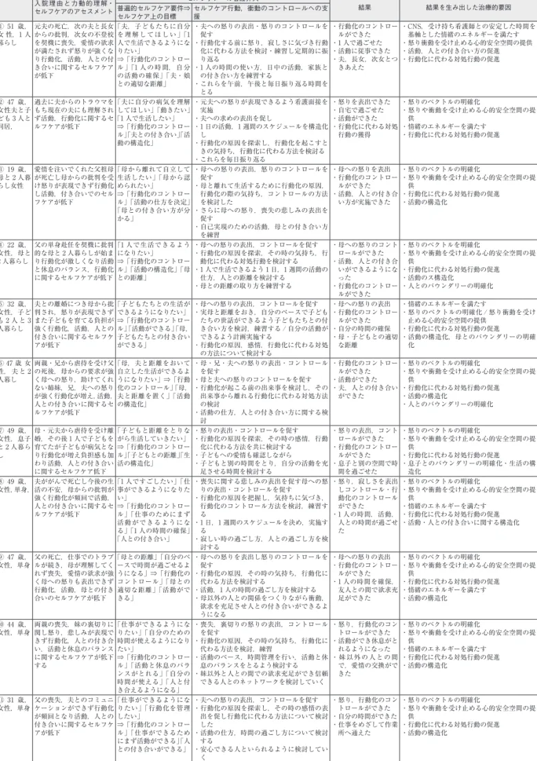 表 1　セルフケアへの看護介入に関するデータ（下線は，退院後 3 カ月過ぎると再入院） 入院理由と力動的理解・  セルフケアのアセスメント セルフケアへの看護介入 結果 結果を生み出した治療的要因普遍的セルフケア要件⇒ セルフケア上の目標 セルフケア行動，衝動のコントロールへの支援 ① 51 歳， 女 性，1 人 暮らし 元夫の死亡，次の夫と長女からの批判，次女の不登校を契機に喪失，愛情の欲求 が満たされず怒りが強くな り行動化，活動，人との付 き合いに関するセルフケア が低下 「夫，子どもたちに自分を 理