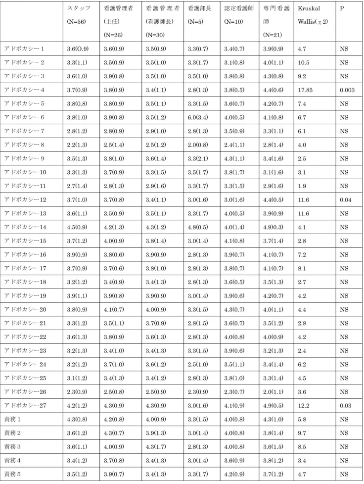 表 5  職位ごとのアドボカシー、責務、協働、ケアリング項目との関連  （Kruskal Wallis  検定）(N=148)  スタッフ  (N=56)  看護管理者 (主任)  (N=26)  看 護 管 理 者(看護師長) (N=30)  看護部長 (N=5)  認定看護師(N=10)  専 門 看 護師 (N=21)  Kruskal  Wallis(χ2)  P  アドボカシー１  3.6(O.9)  3.6(0.9) 3.5(0.9) 3.3(0.7)  3.4(0.7) 3.9(0.9)  4