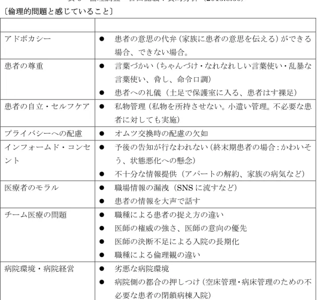 表 6  倫理調査  自由記載：質的分析（2013.8.30）  〔倫理的問題と感じていること〕  アドボカシー    患者の意思の代弁（家族に患者の意思を伝える）ができる 場合、できない場合。  患者の尊重    言葉づかい（ちゃんづけ・なれなれしい言葉使い・乱暴な 言葉使い、脅し、命令口調）    患者への礼儀（土足で保護室に入る、患者はす裸足）  患者の自立・セルフケア    私物管理（私物を所持させない。小遣い管理。不必要な患 者に対しても実施）  プライバシーへの配慮    オムツ交換時