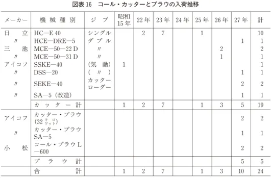 図表 16 コール・カッターとプラウの入荷推移 メーカー 機 械 種 別 ジ ブ 昭和 15年 22年 23年 24年 25年 26年 27年 計 日 立 HC―E40 シングル 2 7 1 10 〃 HCE―DRE―5 ダ ブ ル 1 1 三 池 MCE―50―22D 〃 2 2 〃 MCE―50―31D 〃 1 1 アイコフ SSKE―40 （気 動) 1 1 〃 DSS―20 （ 〃 ) 1 1 〃 SEKE―40 カッター ローダー 2 2 〃 SA―5（改造） 1 1 カ ッ タ ー 計 1 2 