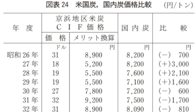 表 28のようにトン当り 119円（昭和 40年）から 499円（昭和 35年）の赤字を計上する結果で ある。大手炭鉱の累積赤字は図表 30で昭和 41年 1,213億円となり，昭和 33年の 157億円の約 ８倍弱に急増する。 図表 23 重油石炭１カロリー当り価格 （京浜市場)年度重油石炭円円円円昭和 27年0.72―0.841.12―1.0528年0.76―0.921.00―1.0529年0.80―1.000.83―0.8530年0.80―0.960.8031年0.88―1.080.89―0.98 図