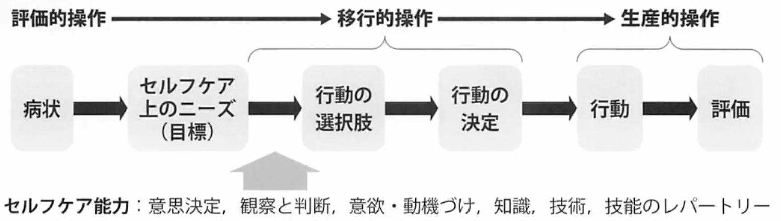 図 セ ル フ ケ ア の 意 図 的 過 程 評 価 的 操 作 伊 移 行 的 操 作 人 ／ ､ ｒ 怪生産的操作人 ､ 病状目跳二竺芙国墓譲雷:i駕国行動国評価 （目標） 合 セルフケア能力：意思決定，観察と判断，意欲。動機づけ，知識，技術，技能のレパートリー '脚いきしおり．鈴木啓子，パトリシア・フ'ンダーウツド：オレムのセルフケアモデルーリド例遊川いた涌世過織の側ﾙ1節２版，1,.51、ヌーヴェルヒロカワ，2003.を改撫 ンを勧めるほか，儒頼のできる人にｲ;￨￨談した り，必要に応じて臨時の薬