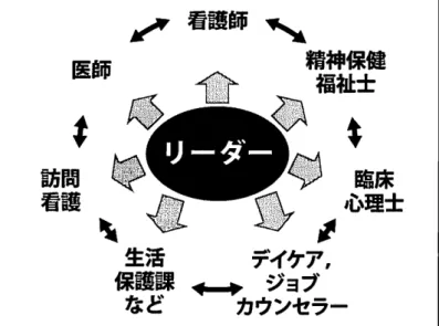 図 ２ チ ー ム 医 療 の 構 図 医 参 訪問 看護 ｒ▼看護師、 生活 保護課 など デイケア，← し ジ ョ ブ カウンセラー 例えば，１８歳の精神病患者が病状と日常 生活機能の悪化を理由に２度目の入院となっ た場合，どの薬物療法でどこまで病状の改善 を図るのか，どのような日常生活機能が改善 すればよいのか，今後の再入院，再燃を防ぐ ために，どのようなことが必要なのか，家族 の支援力，本人のセルフケアはどの程度可能 なのかなどを患者・家族・治療者間で明確に し，治療チームの目標を立てる。なお，この