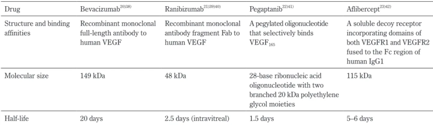 Table 1　The characteristics of anti-vascular endothelial growth factor (anti-VEGF) drugs.