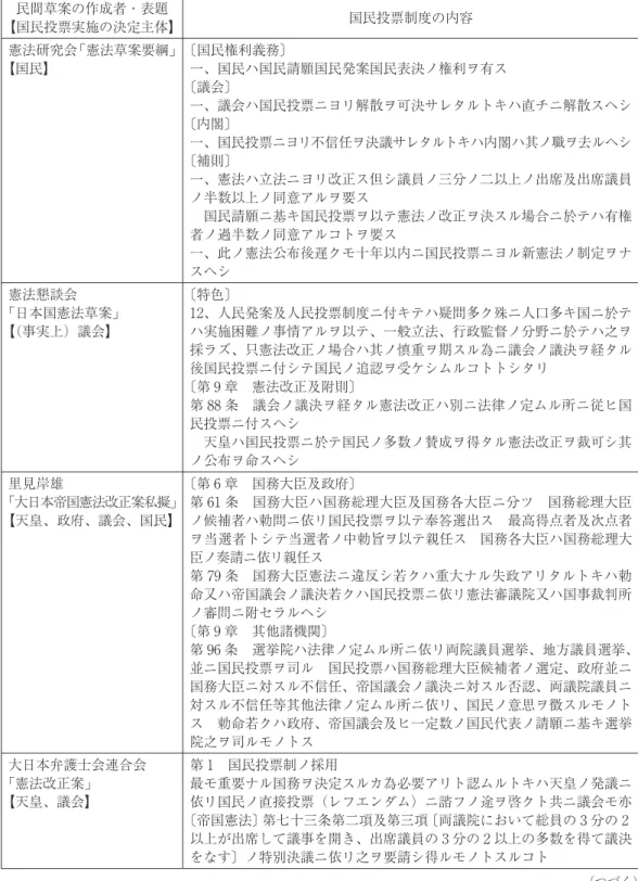 表 民間草案の国民投票制度 民間草案の作成者・表題 【国民投票実施の決定主体】 国民投票制度の内容 憲法研究会⽛憲法草案要綱⽜ 【国民】 〔国民権利義務〕 一、国民ハ国民請願国民発案国民表決ノ権利ヲ有ス 〔議会〕 一、議会ハ国民投票ニヨリ解散ヲ可決サレタルトキハ直チニ解散スヘシ 〔内閣〕 一、国民投票ニヨリ不信任ヲ決議サレタルトキハ内閣ハ其ノ職ヲ去ルヘシ 〔補則〕 一、憲法ハ立法ニヨリ改正ス但シ議員ノ三分ノ二以上ノ出席及出席議員 ノ半数以上ノ同意アルヲ要ス 国民請願ニ基キ国民投票ヲ以テ憲法ノ改正ヲ決スル場合