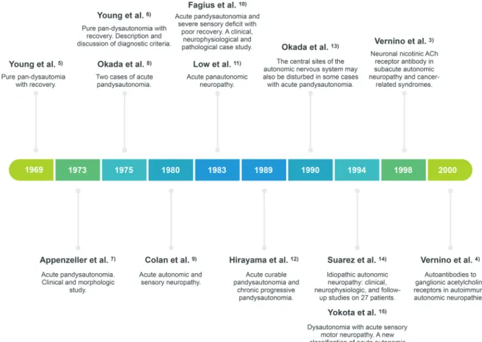 Fig. 1 Timeline: developments in autoimmune dysautonomia research.